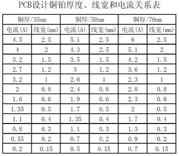 工程師：PCB<a href=http:///pcb/ target=_blank class=infotextkey>設(shè)計</a>之電流與線寬的關(guān)系