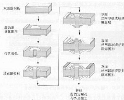 銀漿料填充通孔工藝